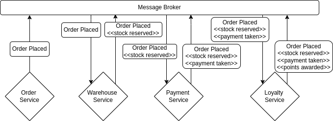 Building a choreographed microservice architecture with the Decorated Saga pattern